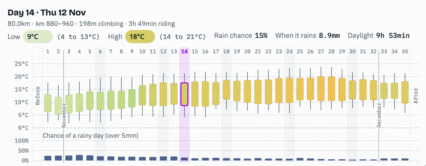 The Forkcast day chart for a 35-day trip in November: one bar per day, from the average low to the average high, coloured from green (cooler) to yellow (warmer), with a thin line through each bar from the coldest lows to the hottest highs of past years. Day 14, Thursday 12 November, is highlighted: 80 km, a low of 9 °C and a high of 18 °C, a 15% chance of rain and 9 h 53 min of daylight. Below, the chance of a rainy day for each day, falling from about 25% to under 10%.