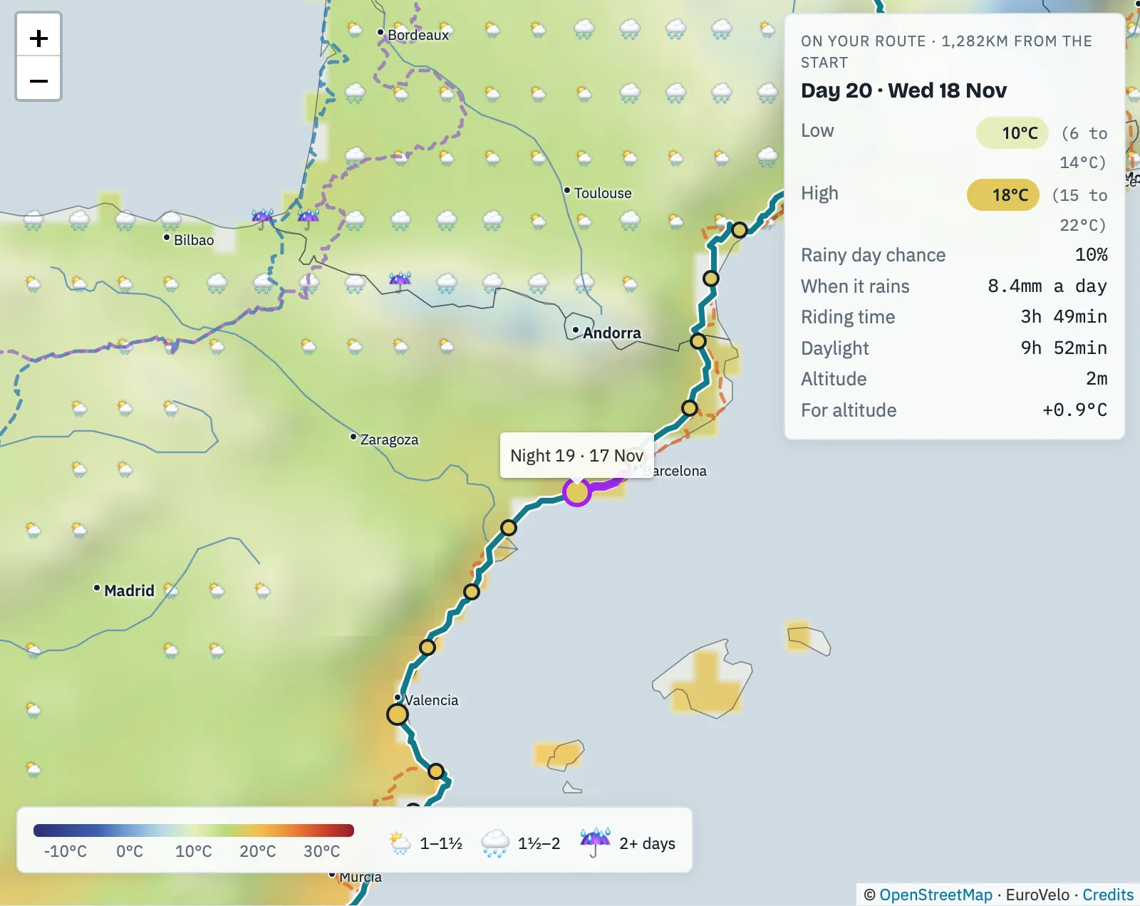 The Forkcast map of north-east Spain and south-west France in mid-November, coloured by the usual day high, from green inland to orange along the Mediterranean coast, with cloud and umbrella icons over the Pyrenees and the Atlantic side for rainy days. A route runs down the coast from the French border past Barcelona to Valencia, with a circle at each night's stop. A panel for a point on the route reads: 1,282 km from the start, day 20, Wednesday 18 November; low 10 °C (6 to 14 °C), high 18 °C (15 to 22 °C), a 10% chance of a rainy day, 8.4 mm a day when it rains, 3 h 49 min riding, 9 h 52 min of daylight, at 2 m altitude.